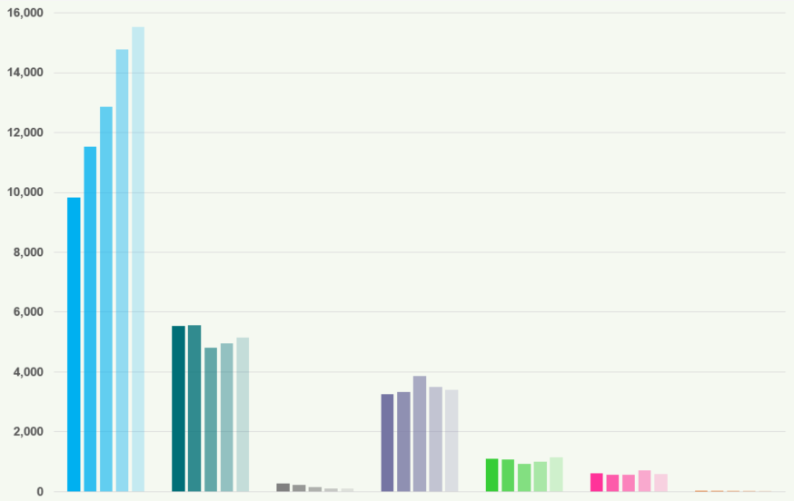 Bar chart displaying numerical data across several categories, likely representing trends or comparisons for different accounting bodies or specific metrics.