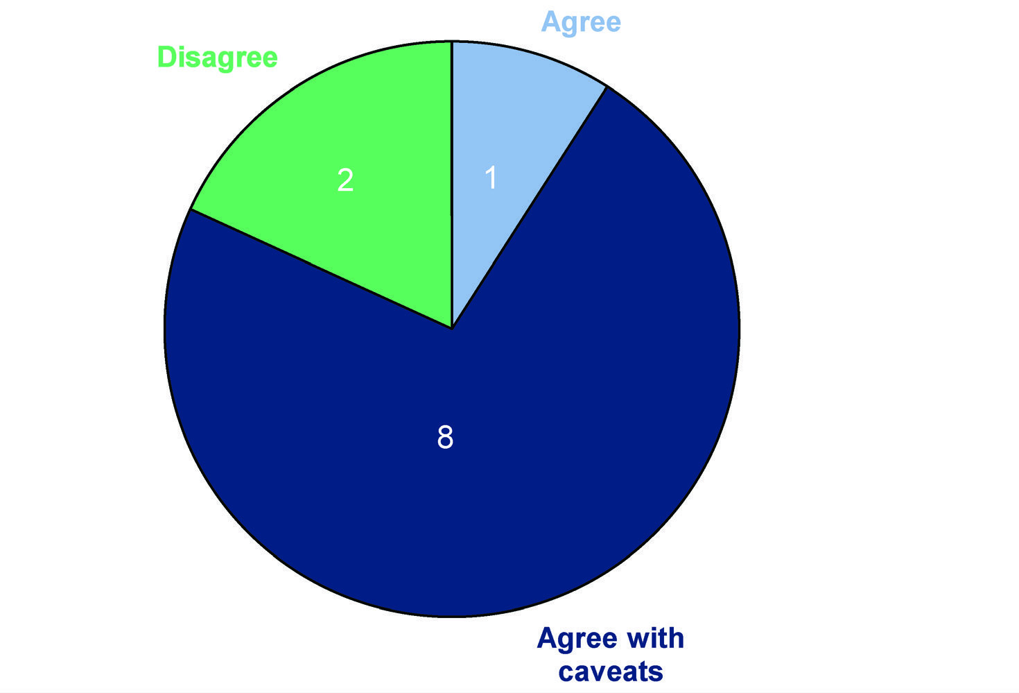 Pie chart showing 11 responses: 2 Disagree, 1 Agree, and 8 Agree with caveats.