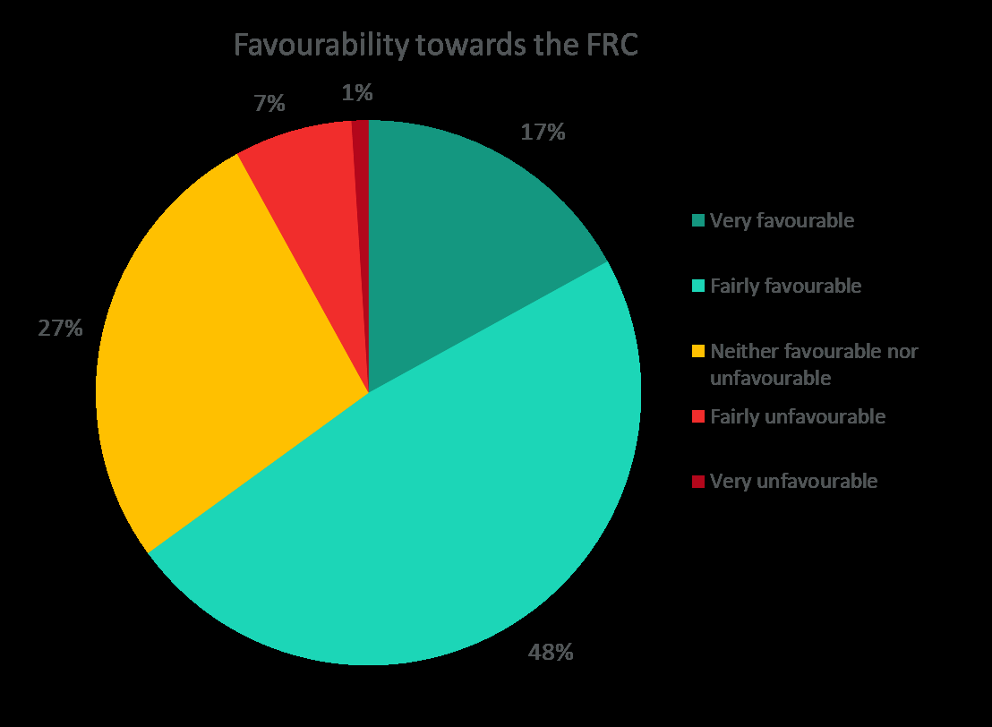 Pie chart showing audience favourability levels towards the FRC, including very, fairly, neither, fairly unfavourable, and very unfavourable categories.