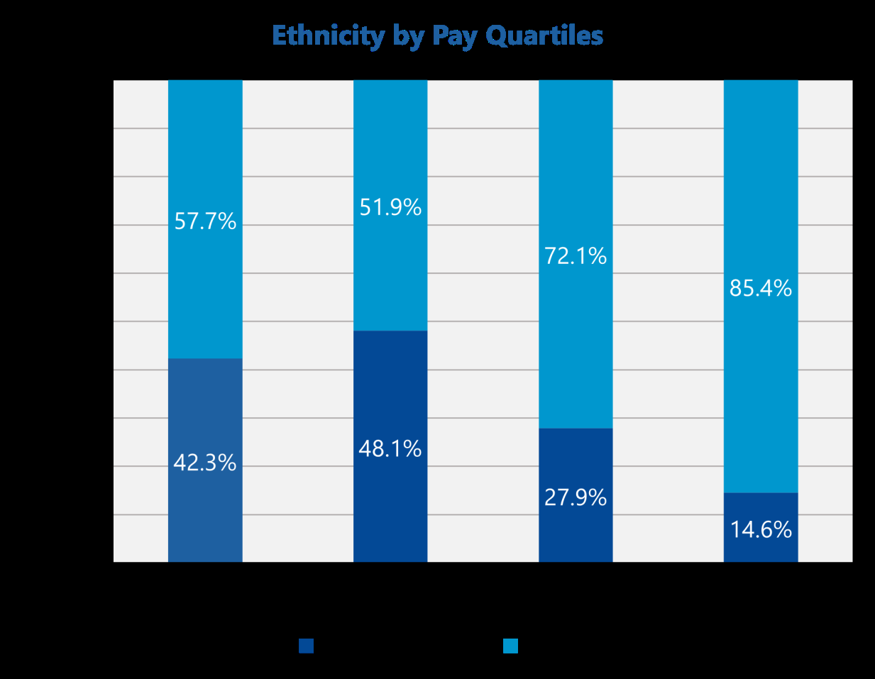 Stacked bar chart illustrating ethnicity breakdown by pay quartiles, showing percentages for two groups in each quartile.