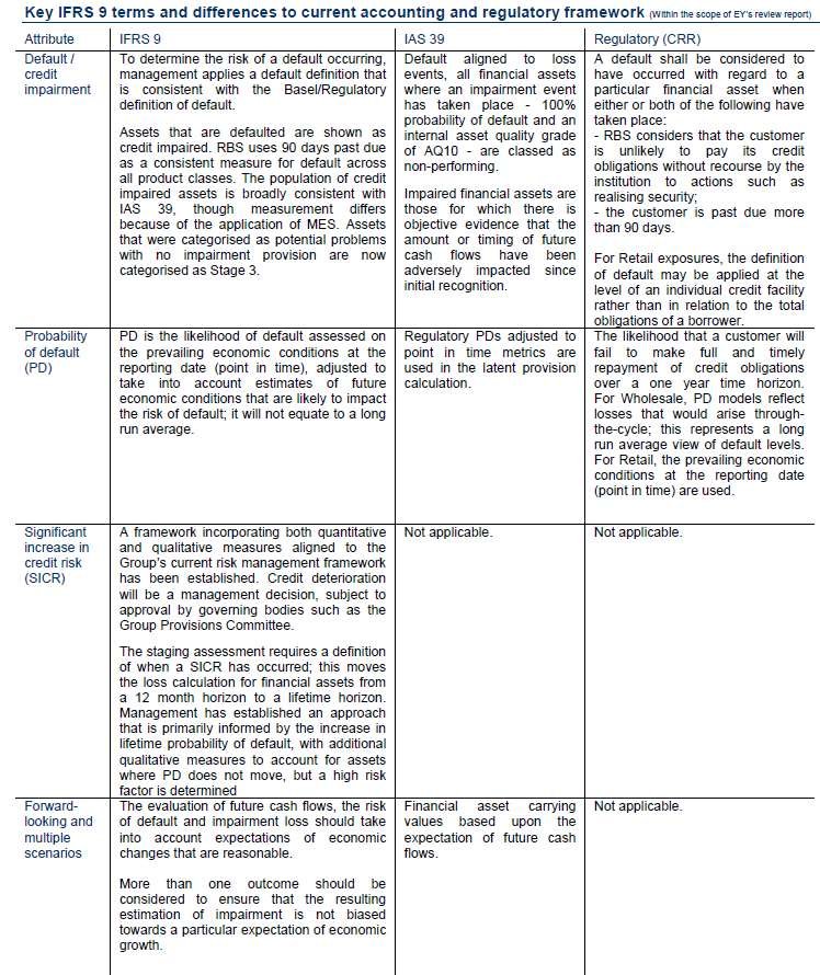 Table comparing key terms and differences across IFRS 9, IAS 39, and Regulatory (CRR) frameworks, covering default, credit impairment, probability of default, credit risk increase, and forward-looking scenarios.
