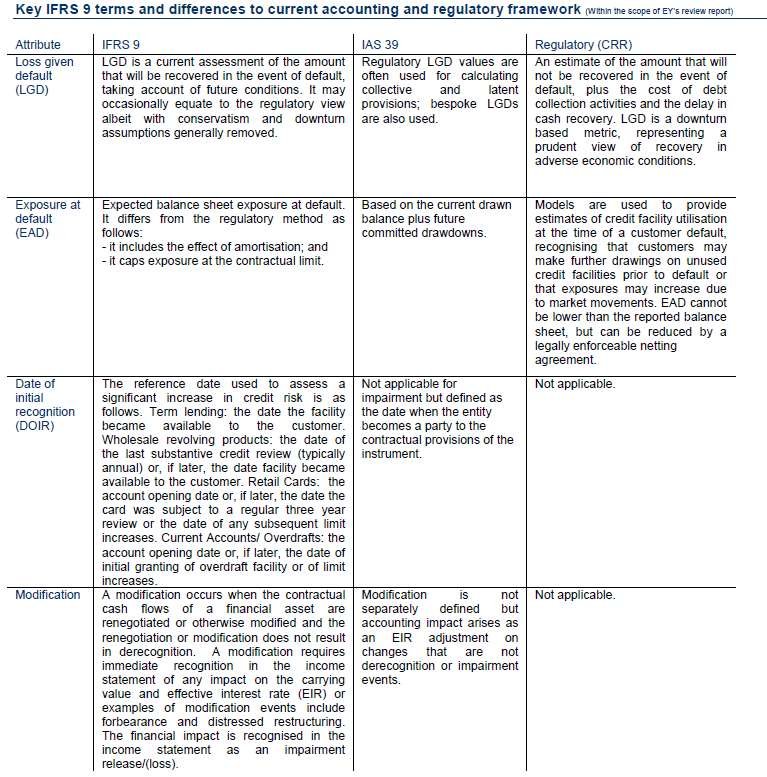 Table comparing key IFRS 9 financial terms, such as Loss Given Default and Exposure at Default, and their definitions/treatment differences across IFRS 9, IAS 39, and Regulatory (CRR) frameworks.