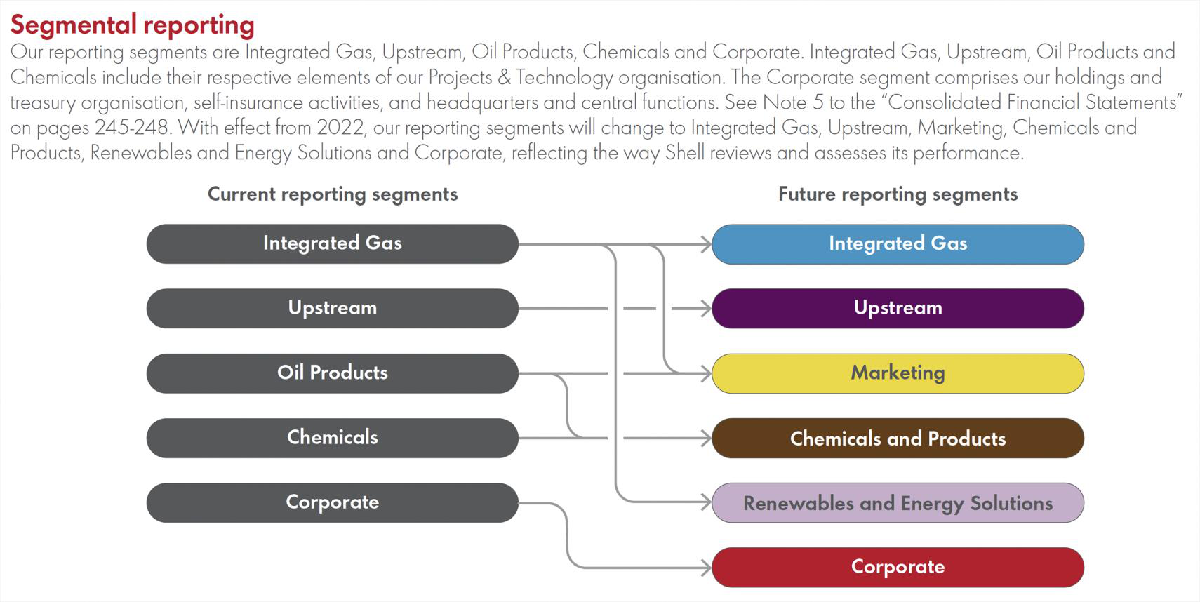 Diagram showing the transition from current reporting segments to future reporting segments with mapping lines.