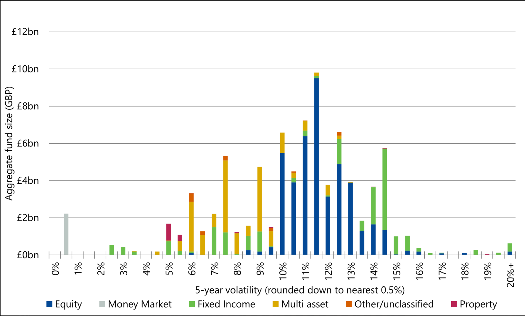 Stacked bar chart showing aggregate fund size by 5-year volatility for Equity, Money Market, Fixed Income, Multi asset, Other/unclassified, and Property.