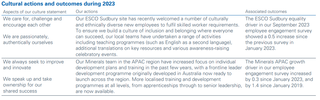 Table detailing cultural actions and their associated outcomes during 2023, linked to culture statement aspects.