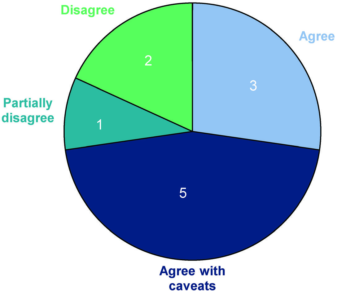 Pie chart showing 11 responses: 2 Disagree, 1 Partially disagree, 3 Agree, and 5 Agree with caveats.