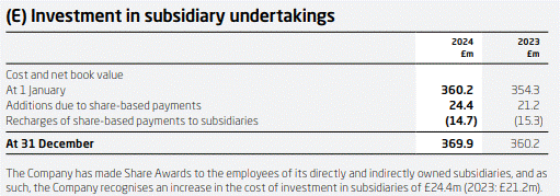 Table showing investment in subsidiary undertakings for 2024 and 2023, including cost, additions due to share-based payments, and recharges.