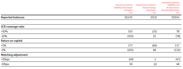 Table showing sensitivities for insurance contract liabilities, reinsurance contract liabilities, and net liabilities based on SCR coverage ratio, return on capital, and matching adjustment.