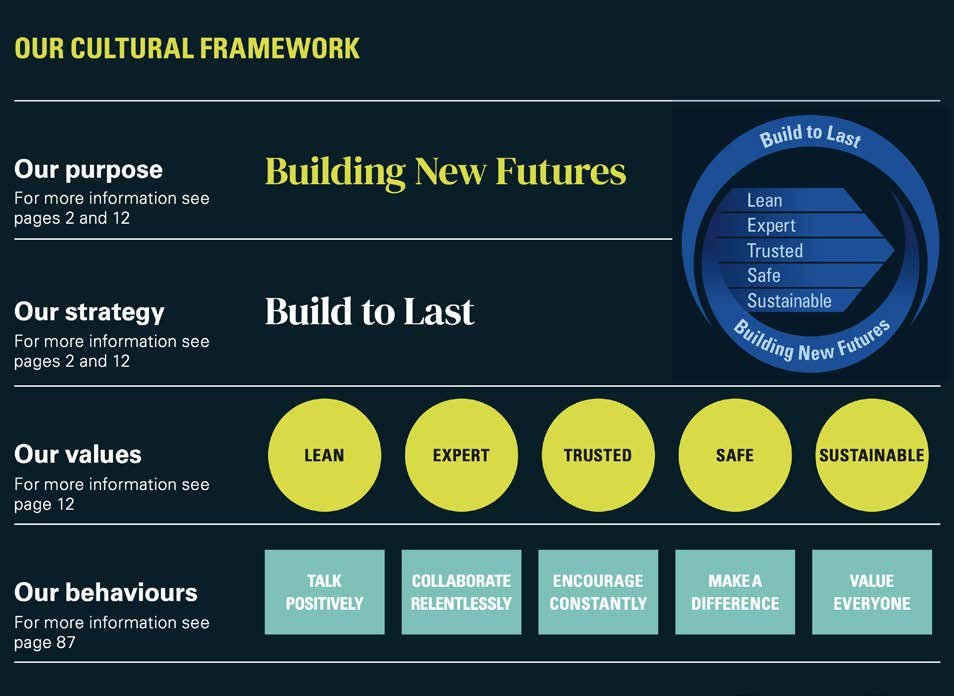 Diagram of a cultural framework, showing purpose "Building New Futures", strategy "Build to Last", five values, and five behaviors.