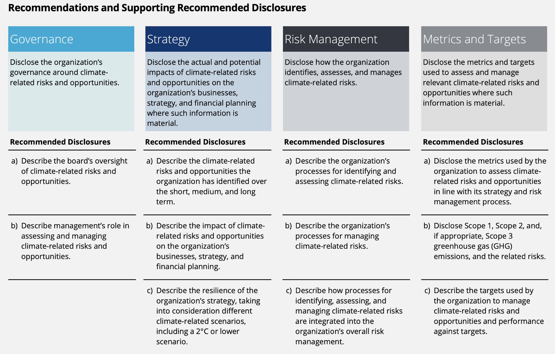 Diagram outlining TCFD recommendations for climate-related disclosures across Governance, Strategy, Risk Management, and Metrics and Targets.