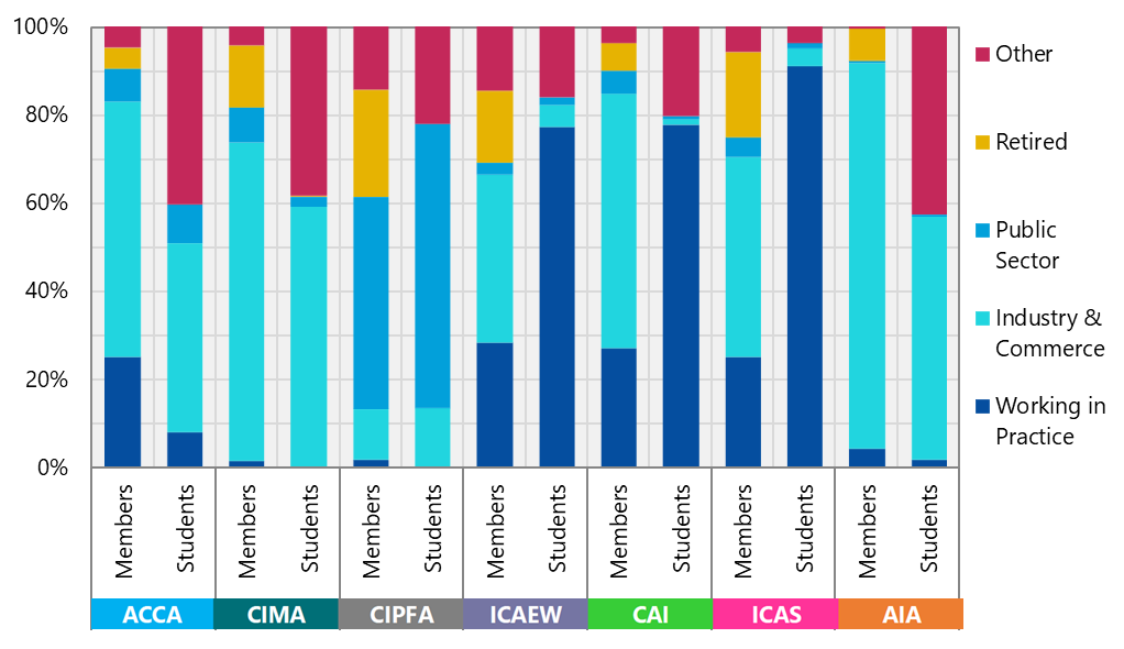 Stacked bar chart showing the percentage breakdown of members and students by employment sector for various accounting bodies.