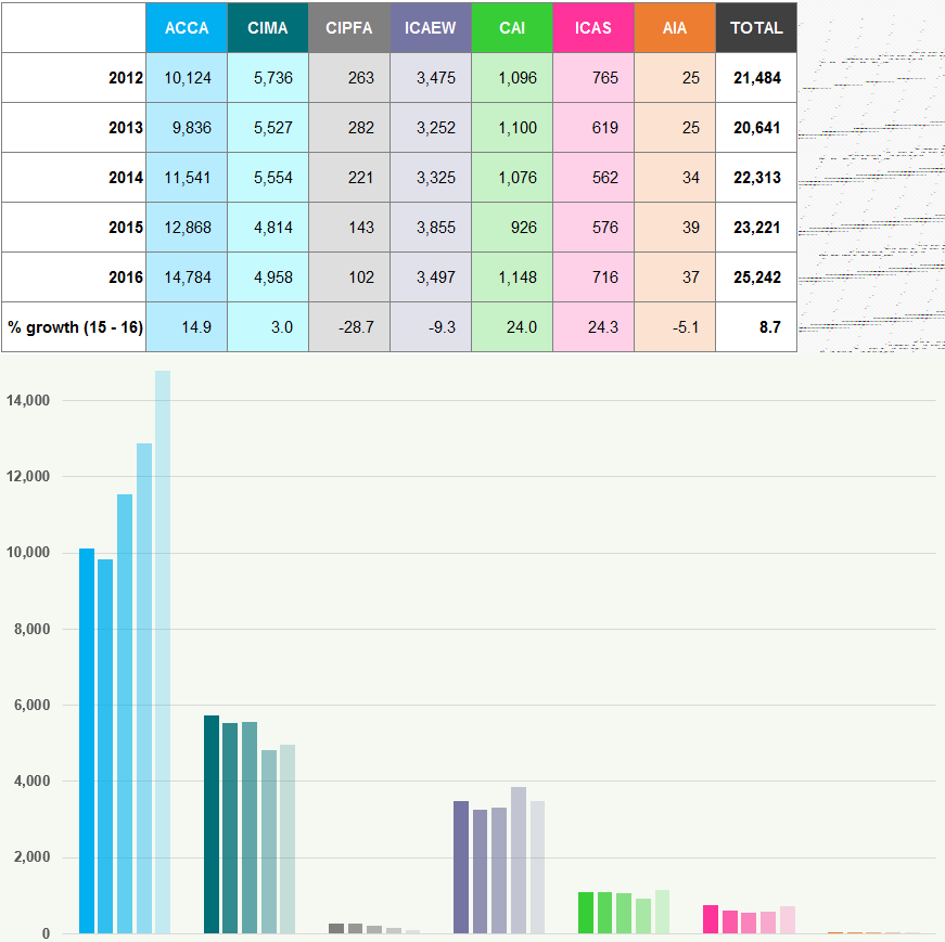 Table showing student numbers for accounting bodies from 2012 to 2016 and percentage growth (15-16), with an accompanying bar chart.