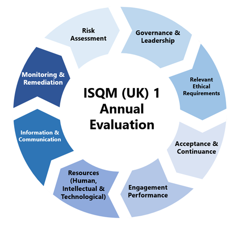 Circular diagram illustrating the ISQM (UK) 1 Annual Evaluation cycle, detailing steps from risk assessment to monitoring and remediation.