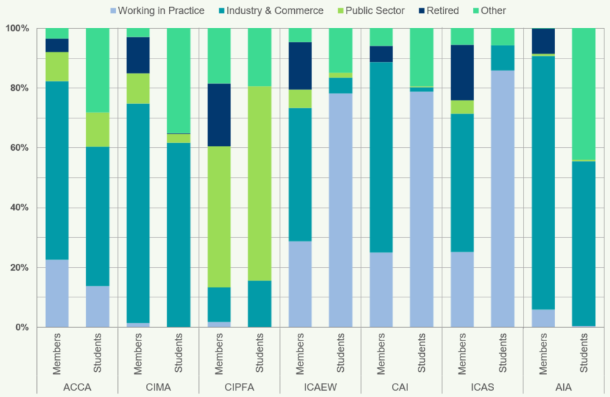 100% stacked bar chart showing employment sectors for members and students of various accounting bodies.