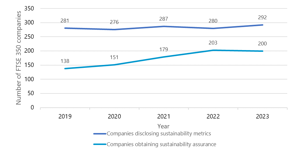 Line chart showing the number of FTSE 350 companies disclosing sustainability metrics and obtaining sustainability assurance from 2019 to 2023