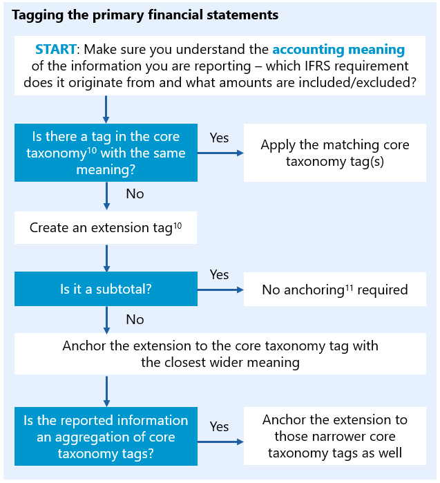 Flowchart detailing steps for tagging primary financial statements, including checking for existing tags, creating extension tags, and anchoring.