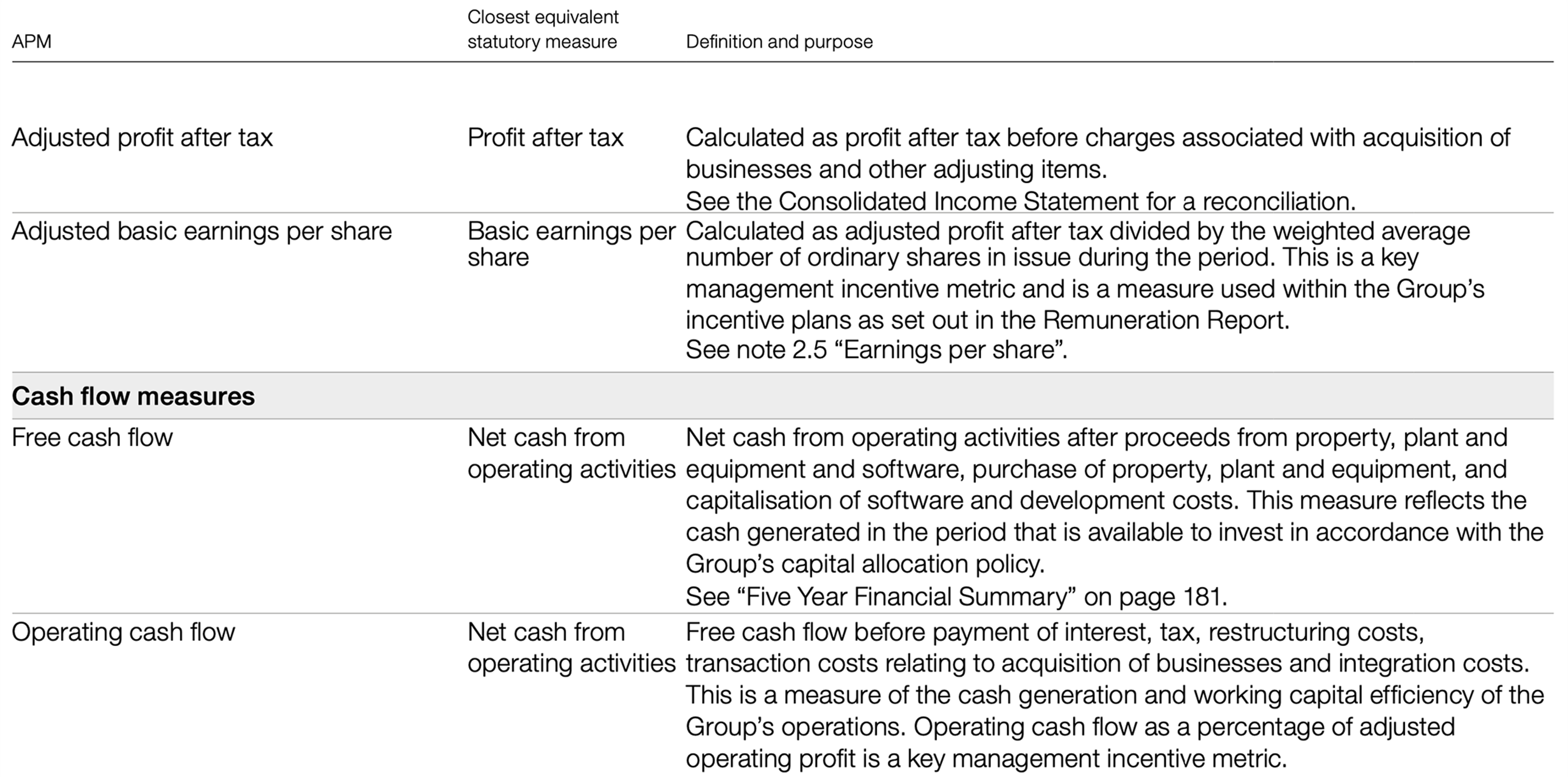 Table defining adjusted profit after tax, adjusted basic earnings per share, free cash flow, and operating cash flow, including their statutory equivalents and purposes.