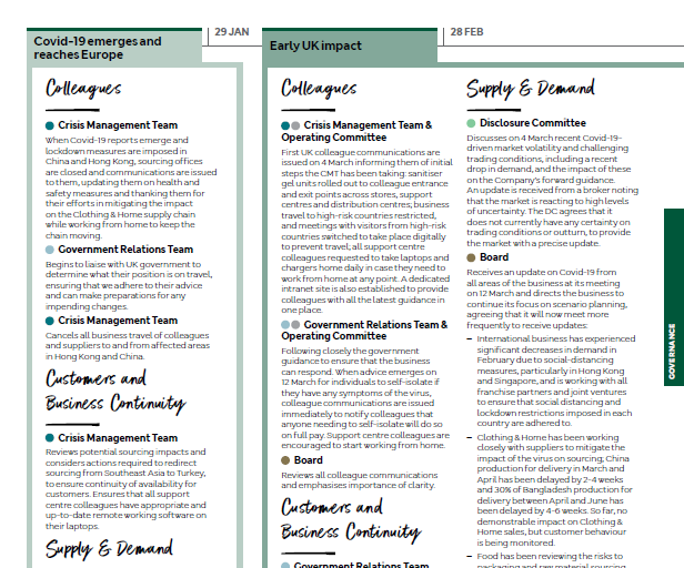 Timeline of COVID-19 impact in early 2020 on a company's colleagues, customers, and supply chain, detailing crisis management and operational changes.