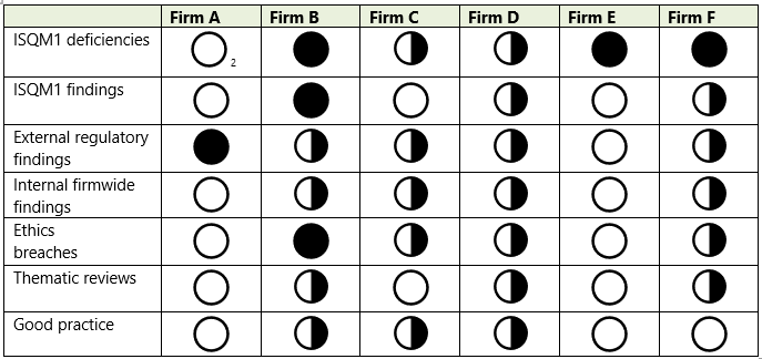 Data visualization table showing the status of various findings and practices across six different firms using filled, empty, and half-filled circles.