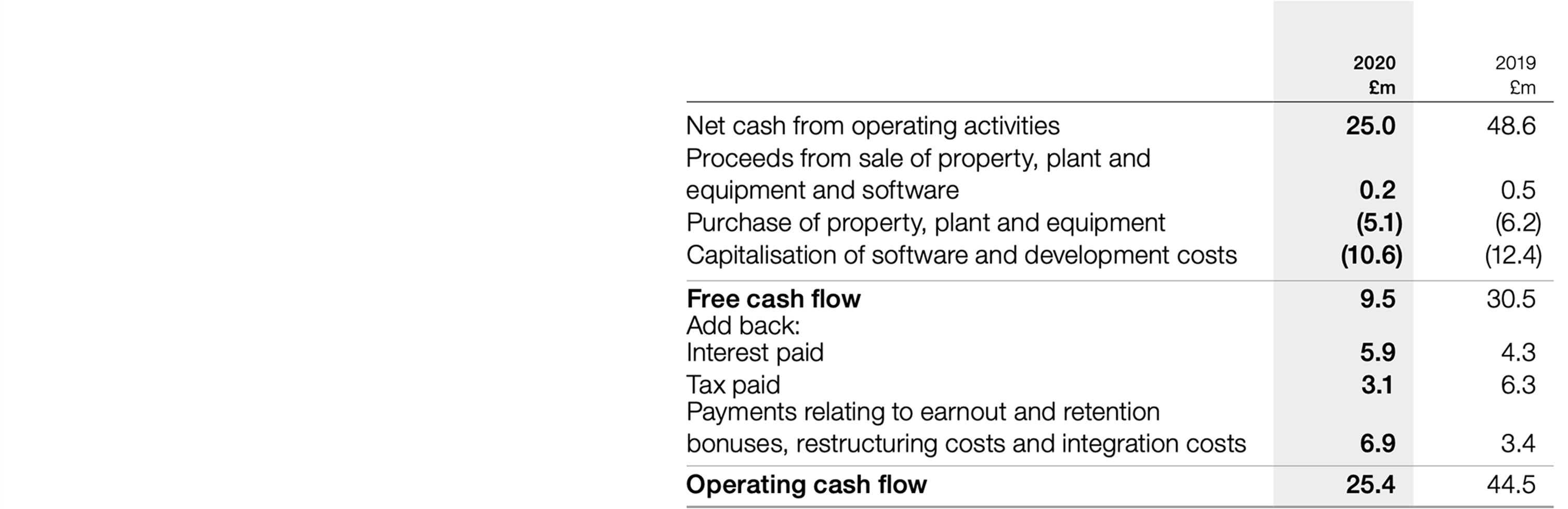 Financial table presenting a breakdown of cash flow measures for 2020 and 2019, including free cash flow and operating cash flow with contributing factors.