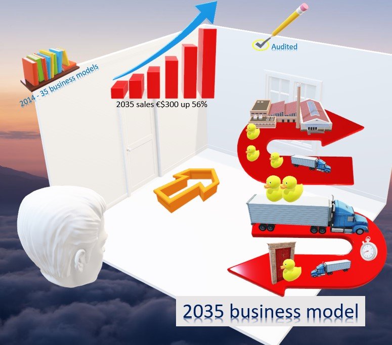 3D infographic illustrating a 2035 business model with sales projections, a factory, delivery trucks, and a process flow.