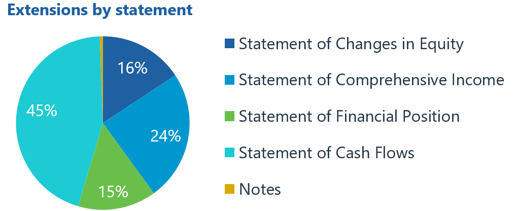 Pie chart showing extension distribution by statement: Statement of Cash Flows 45%, Comprehensive Income 24%, Notes 16%, Financial Position 15%, Changes in Equity 1%.
