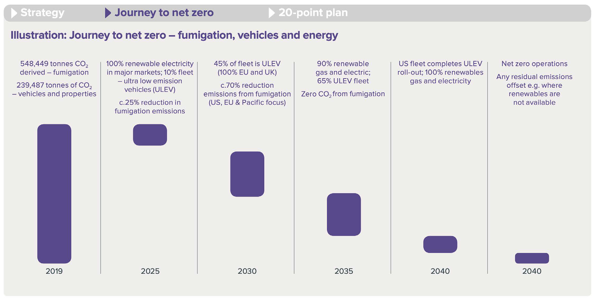 Bar chart illustrating a journey to net zero emissions, showing reduction targets and milestones for fumigation, vehicles, and energy from 2019 to 2040.