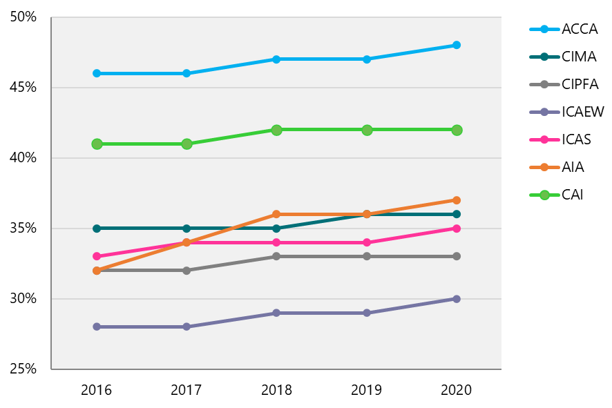Line chart showing trends for various accounting bodies (ACCA, CIMA, CIPFA, ICAEW, ICAS, AIA, CAI) from 2016 to 2020, possibly a percentage.