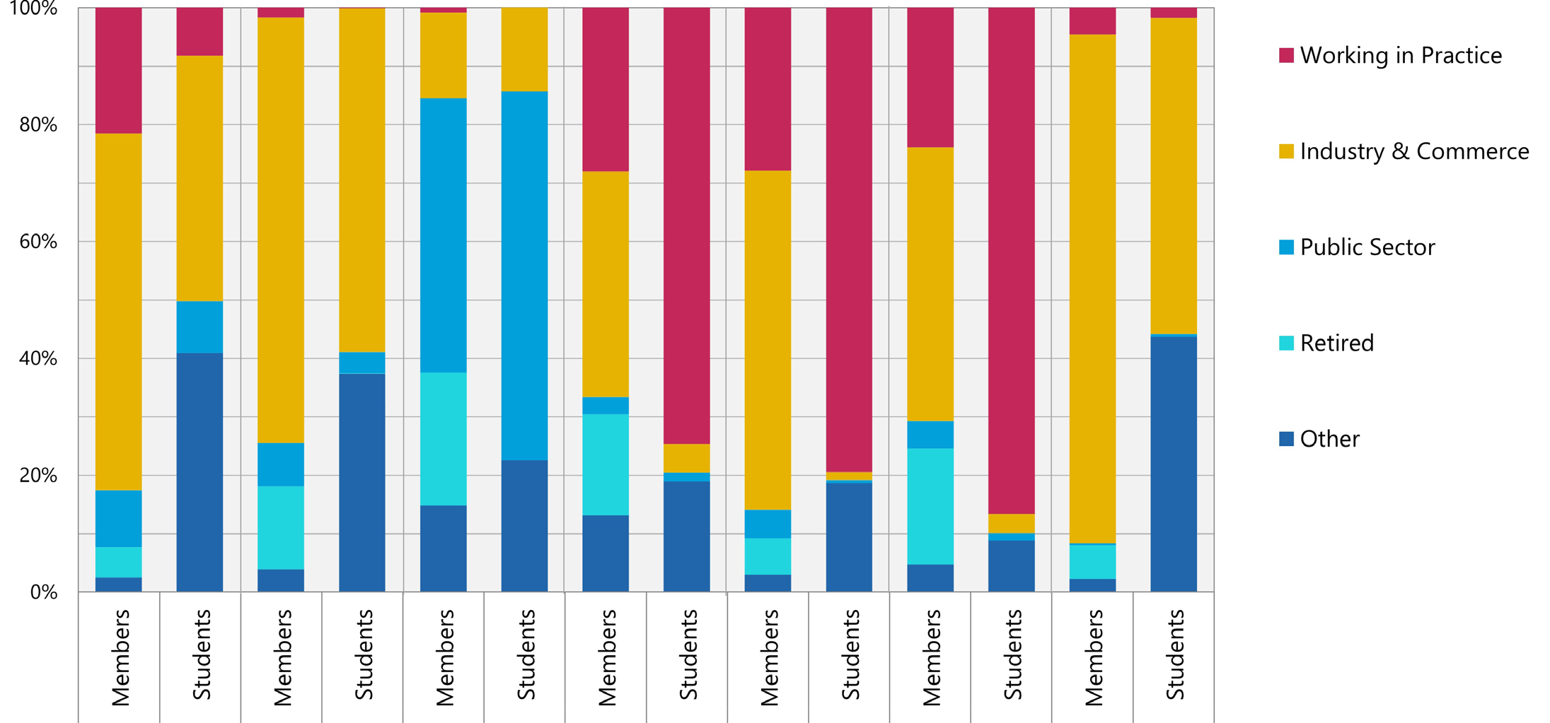 Stacked bar chart comparing the employment sectors of members and students across different professional accounting bodies.