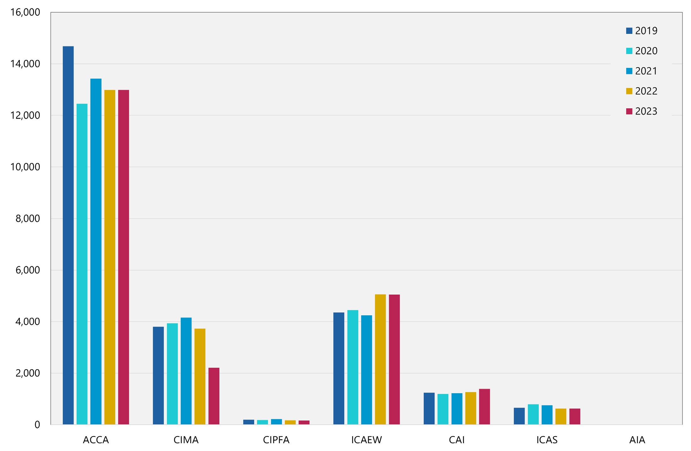 Bar chart displaying membership numbers for ACCA, CIMA, CIPFA, ICAEW, CAI, and ICAS from 2019 to 2023.