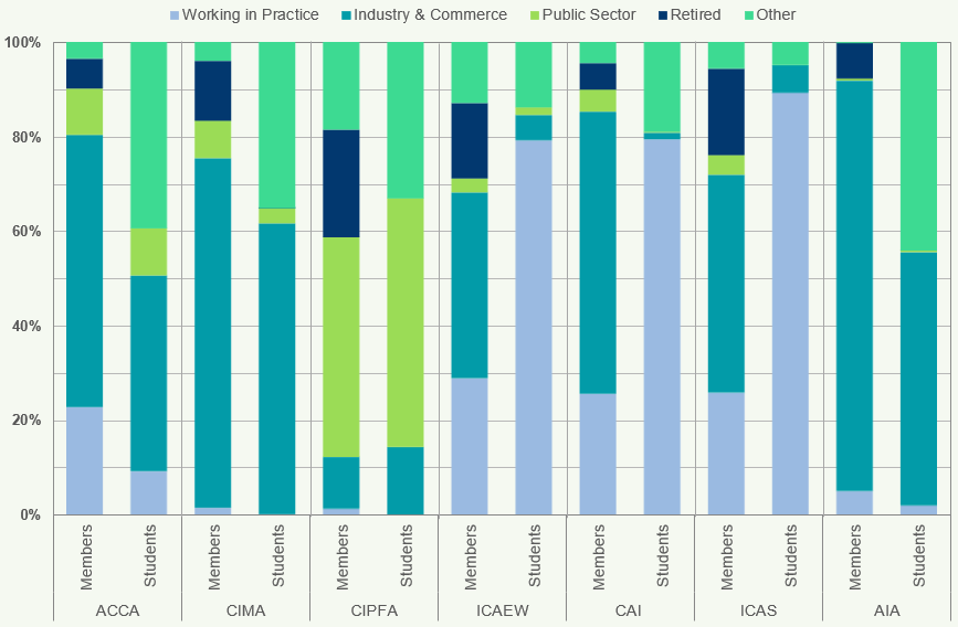 Stacked bar chart showing the percentage distribution of members and students across professional sectors (Working in Practice, Industry & Commerce, Public Sector, Retired, Other) for various accounting bodies like ACCA, CIMA, and ICAEW.
