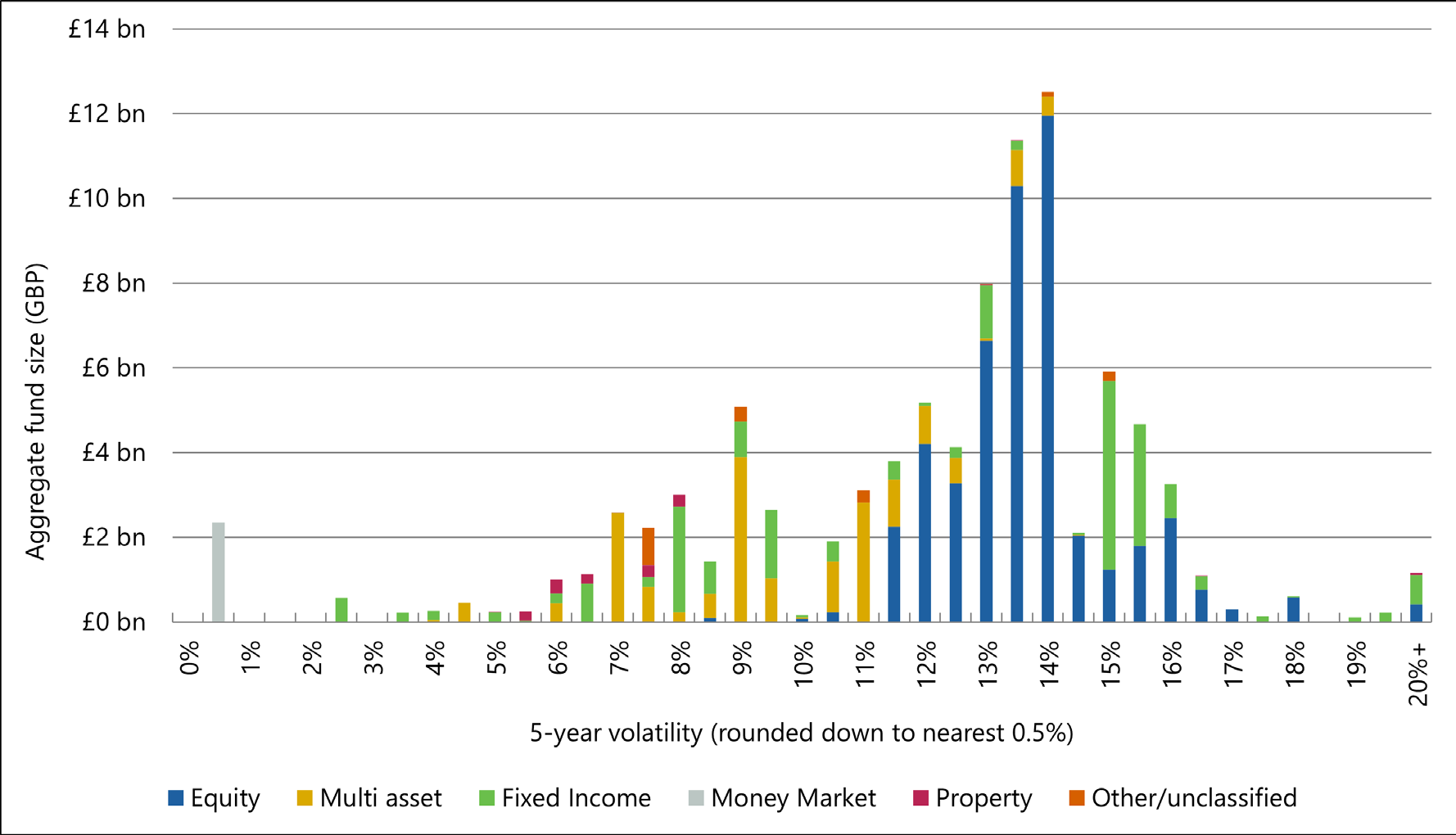 Stacked bar chart showing aggregate fund size by 5-year volatility for Equity, Multi asset, Fixed Income, Money Market, Property, and Other/unclassified.