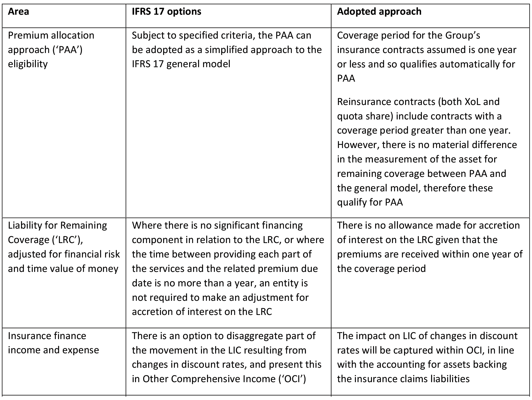 Table comparing IFRS 17 options and adopted approaches for Premium allocation approach eligibility, Liability for Remaining Coverage, and Insurance finance income/expense.