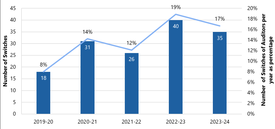 Bar and line chart showing the number of auditor switches (bars) and the annual percentage of auditor switches (line) from 2019-20 to 2023-24.