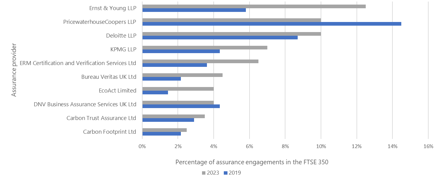 Horizontal bar chart comparing percentages of assurance engagements in the FTSE 350 by provider for 2019 and 2023, showing top providers like PricewaterhouseCoopers LLP