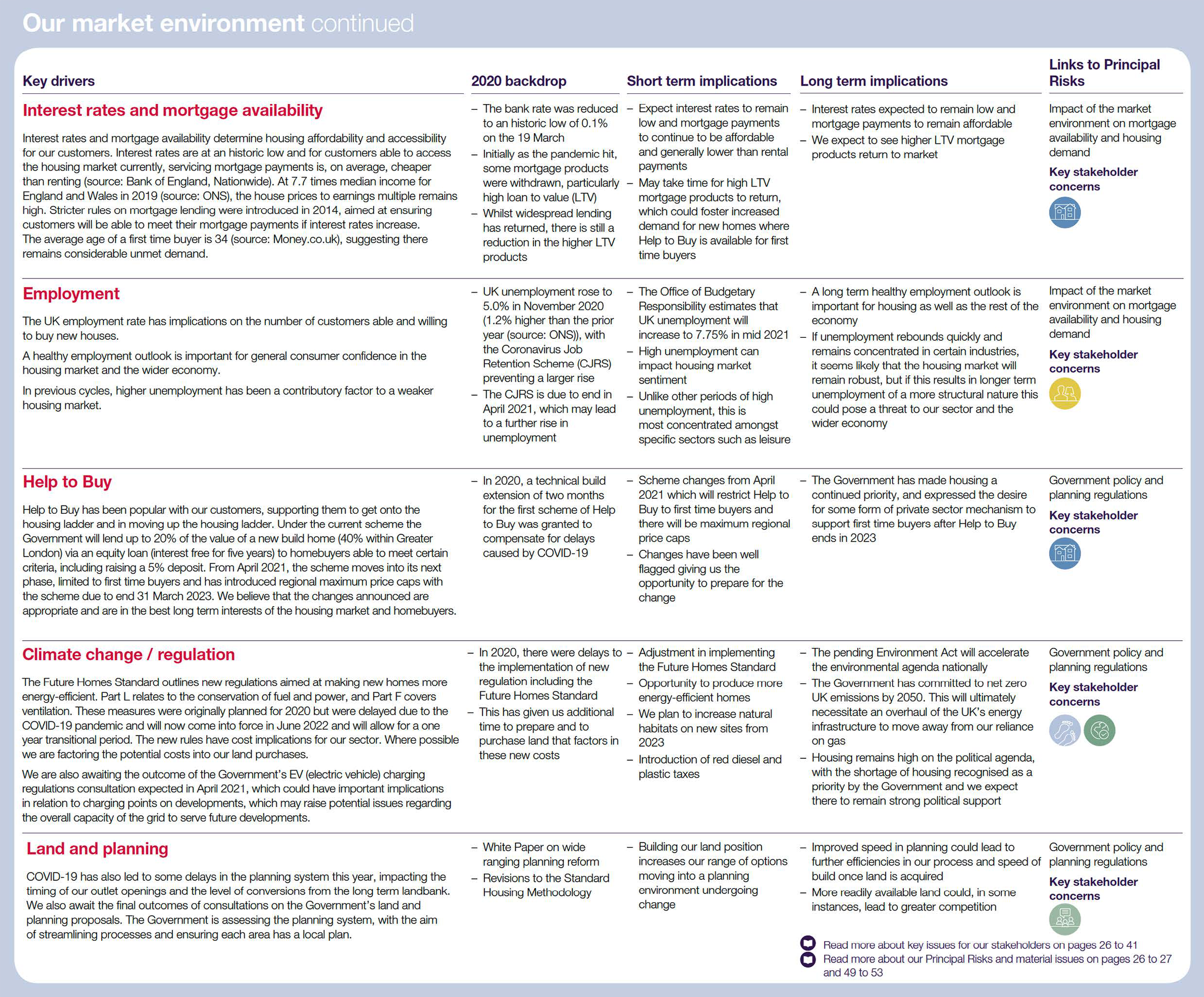 Structured text on key drivers including interest rates, employment, help to buy, climate change, and land planning, with links to principal risks.