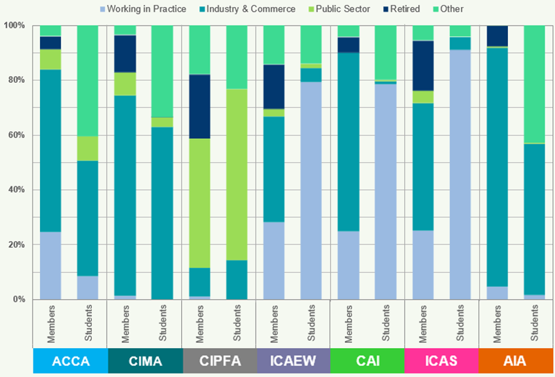 Stacked bar chart comparing employment sector distribution for members and students across different accountancy bodies.