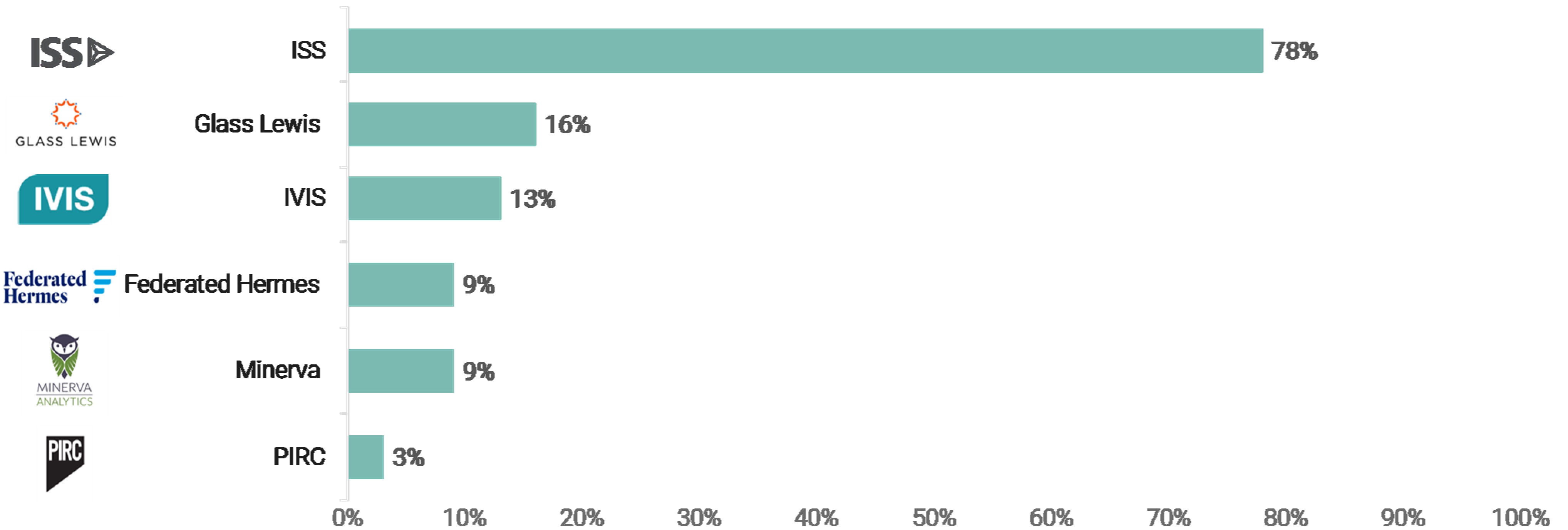 Horizontal bar chart displaying percentages for different entities: ISS 78%, Glass Lewis 16%, IVIS 13%, Federated Hermes 9%, Minerva 9%, PIRC 3%