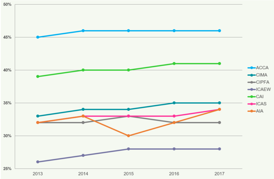 Line graph showing the percentage of female students for various accounting bodies from 2013 to 2017.