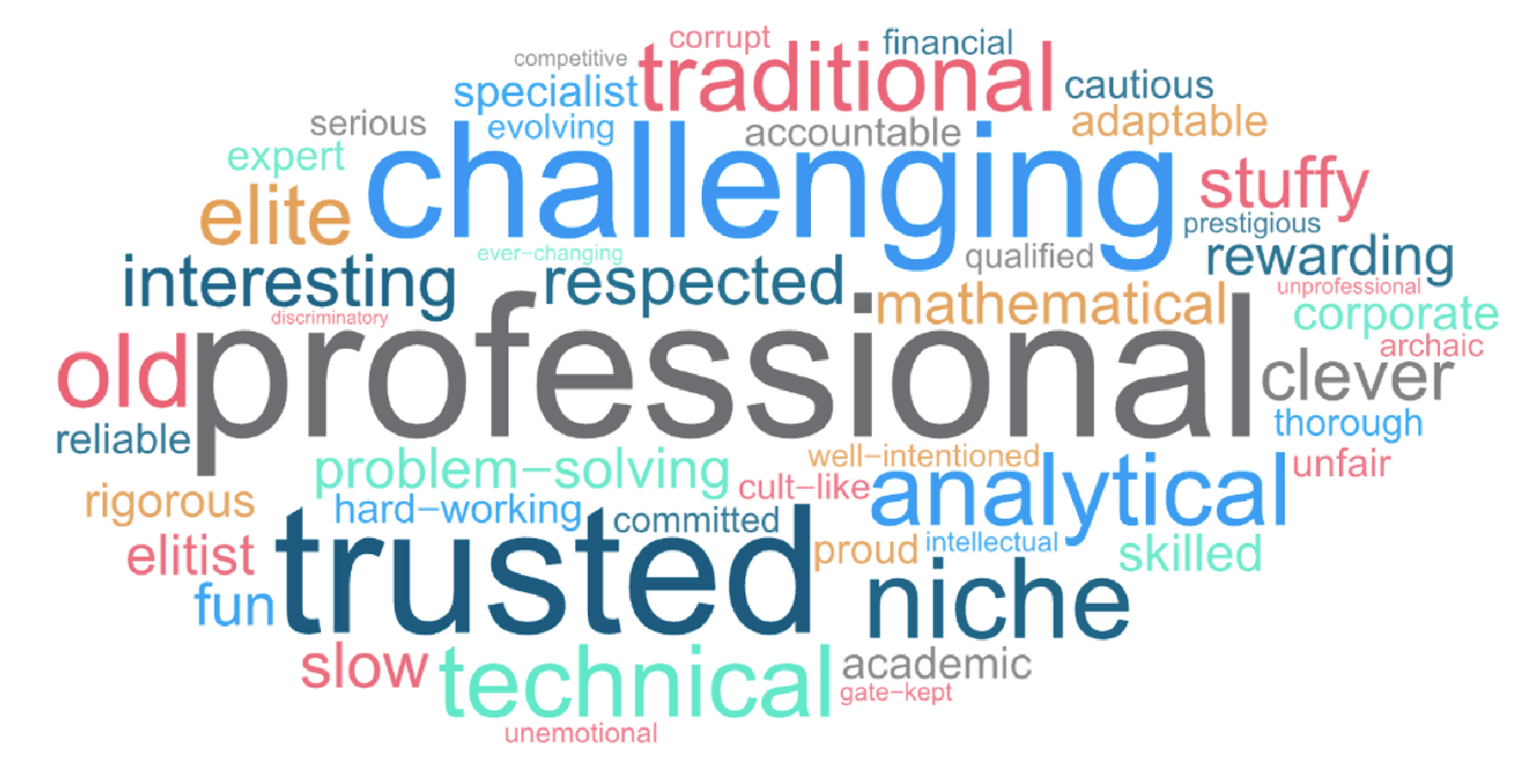 Word cloud visualizing various adjectives used to describe a profession, with larger words like 'professional', 'challenging', and 'trusted' indicating higher frequency.