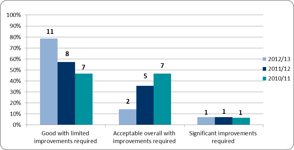 Bar chart showing assessment outcomes over three years (2010/11, 2011/12, 2012/13) across categories: Good, Acceptable, and Significant improvements required.