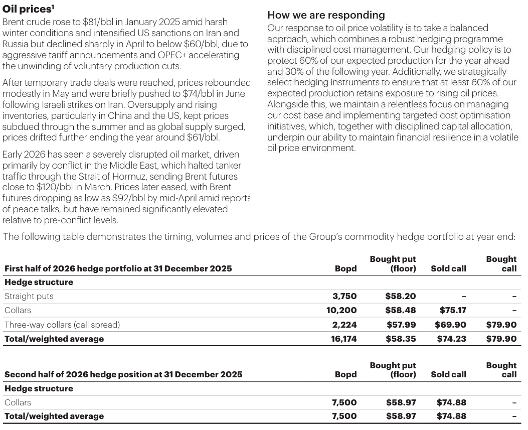 Table detailing the Group's commodity hedge portfolio at year end 2025 for the first and second half of 2026, showing hedge structure, volumes, and prices (put/call).