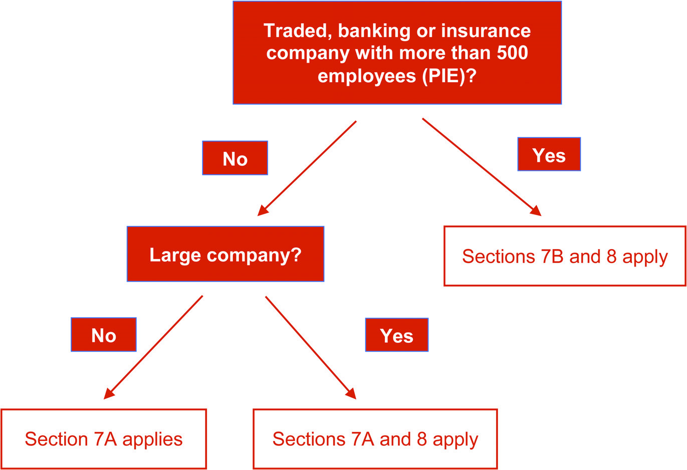Flowchart detailing the application of sections 7A, 7B, and 8 based on company type (PIE or large company).