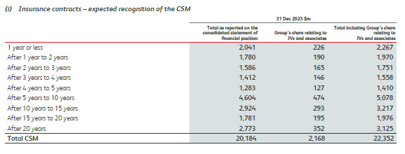 Table showing expected recognition of the Contractual Service Margin (CSM) as of 31 Dec 2023, broken down by years and Group's share relating to JVs and associates.
