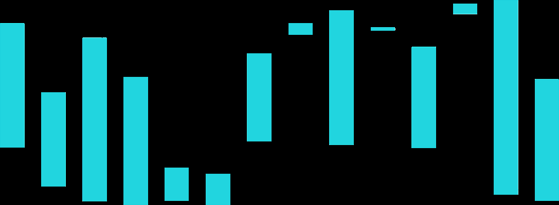 Bar chart displaying data values with cyan bars of varying heights against a black background.