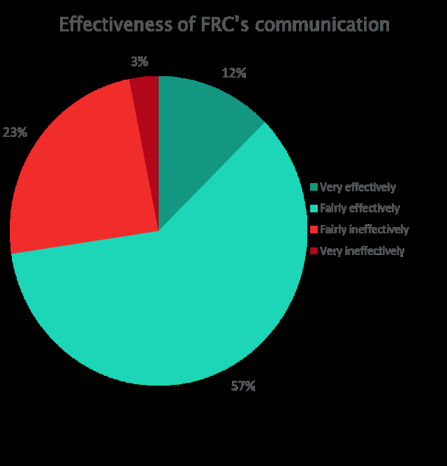 Pie chart showing the perceived effectiveness of FRC's communication, categorized into very, fairly, fairly ineffectively, and very ineffectively.
