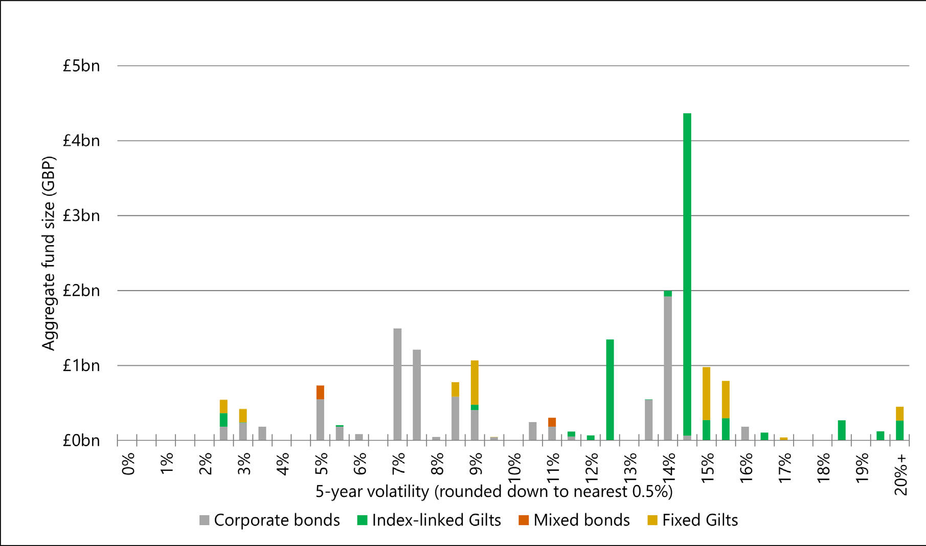 Stacked bar chart showing aggregate fund size by 5-year volatility for Corporate bonds, Index-linked Gilts, Mixed bonds, and Fixed Gilts.