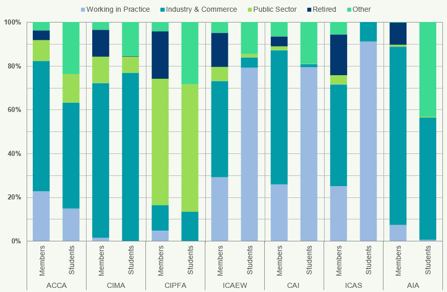 Stacked bar chart showing the breakdown of members and students by employment sector for various accounting bodies.