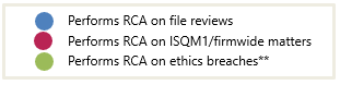 Legend defining three colored circles: blue for RCA on file reviews, red for RCA on ISQM1/firmwide matters, and green for RCA on ethics breaches.