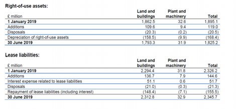 Tables detailing right-of-use assets and lease liabilities, showing movements for Land and buildings and Plant and machinery from January 1 to June 30, 2019.